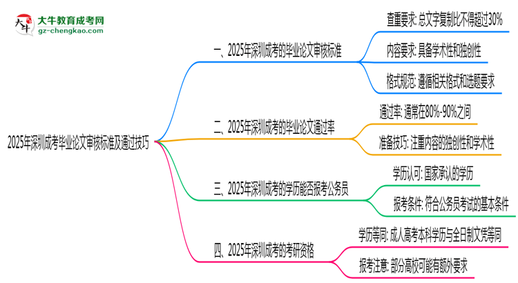 2025年深圳成考畢業(yè)論文審核標(biāo)準(zhǔn)及通過(guò)技巧思維導(dǎo)圖