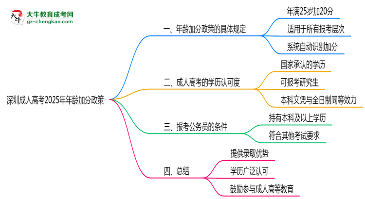 深圳成人高考2025年年齡加分政策（滿(mǎn)25歲+20分）思維導(dǎo)圖