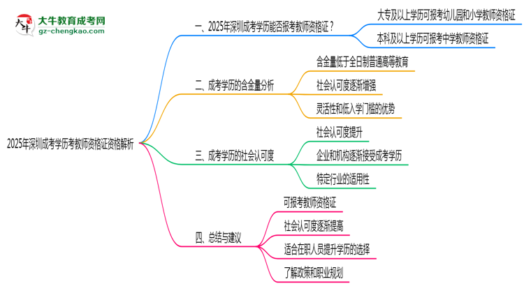 2025年深圳成考學歷考教師資格證資格解析思維導圖