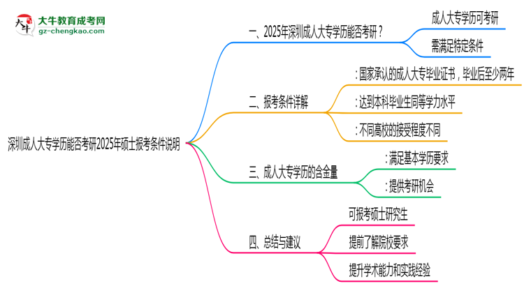 深圳成人大專學歷能否考研2025年碩士報考條件說明思維導圖