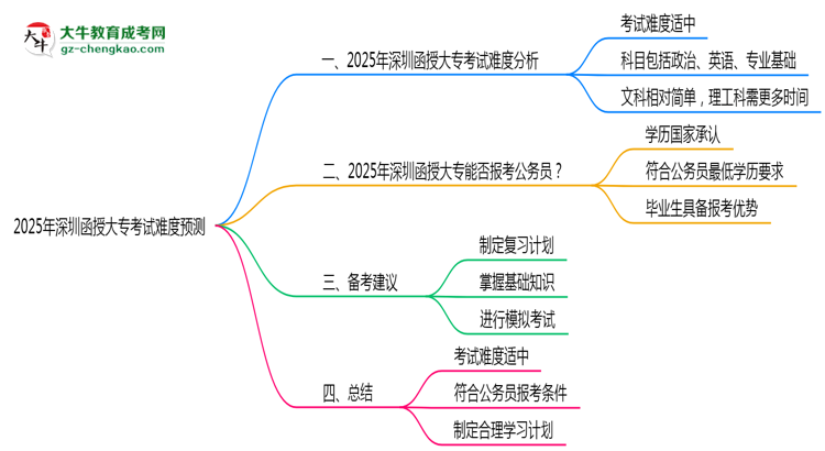 2025年深圳函授大專考試難度預(yù)測(cè)（通過率數(shù)據(jù)）思維導(dǎo)圖