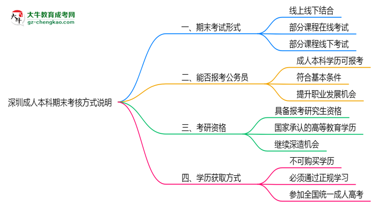 深圳成人本科期末考核方式說(shuō)明2025年線上線下安排思維導(dǎo)圖