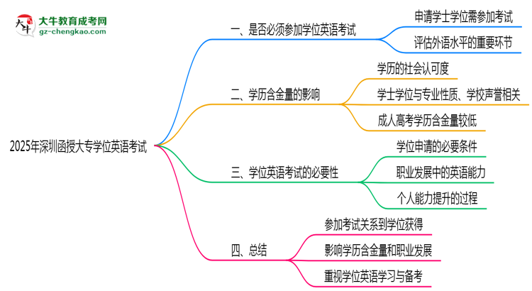 2025年深圳函授大專學(xué)位英語考試是否必須參加思維導(dǎo)圖