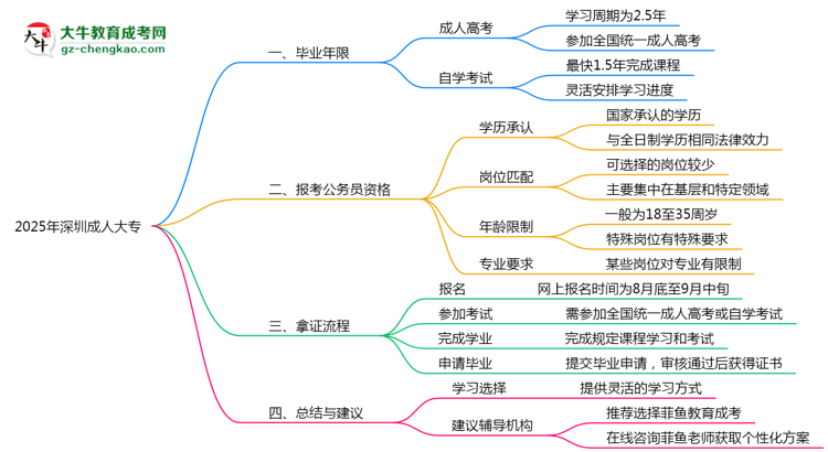 2025年深圳成人大專最快畢業(yè)年限及拿證流程說明思維導(dǎo)圖
