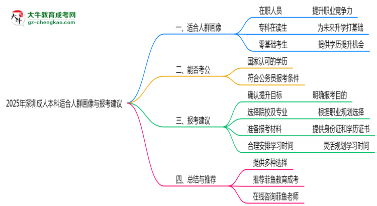 2025年深圳成人本科適合人群畫像與報(bào)考建議思維導(dǎo)圖
