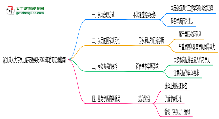 深圳成人大專(zhuān)學(xué)歷能花錢(qián)買(mǎi)嗎2025年官方防騙指南思維導(dǎo)圖