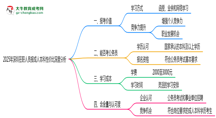 2025年深圳在職人員報成人本科性價比深度分析思維導(dǎo)圖
