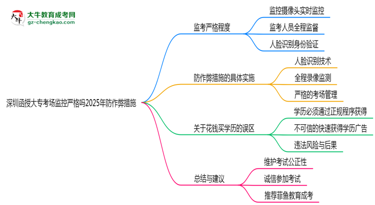深圳函授大?？紙霰O(jiān)控嚴(yán)格嗎2025年防作弊措施思維導(dǎo)圖