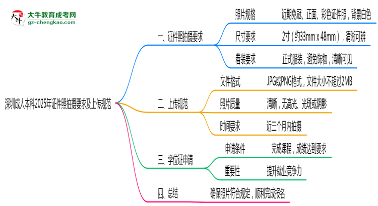 深圳成人本科2025年證件照拍攝要求及上傳規(guī)范思維導圖