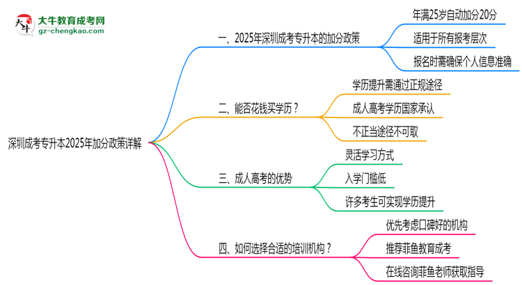 深圳成考專升本2025年加分政策詳解（滿25歲自動(dòng)加分）思維導(dǎo)圖
