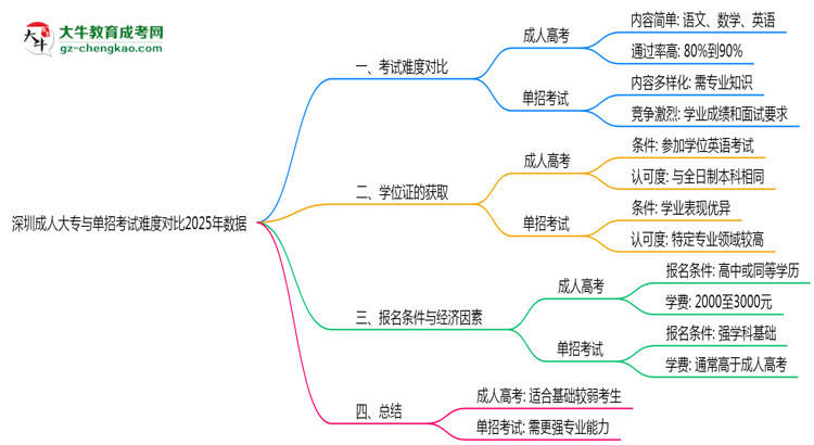 深圳成人大專與單招考試難度對(duì)比2025年數(shù)據(jù)思維導(dǎo)圖