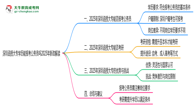 深圳函授大專學(xué)歷能報考公務(wù)員嗎2025年新政解讀思維導(dǎo)圖