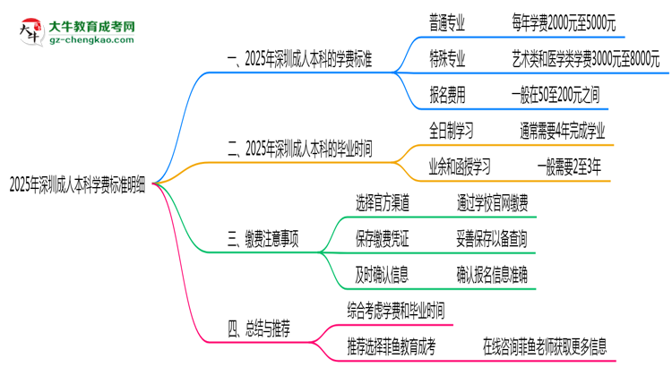 2025年深圳成人本科學(xué)費(fèi)標(biāo)準(zhǔn)明細(xì)（附繳費(fèi)注意事項(xiàng)）思維導(dǎo)圖