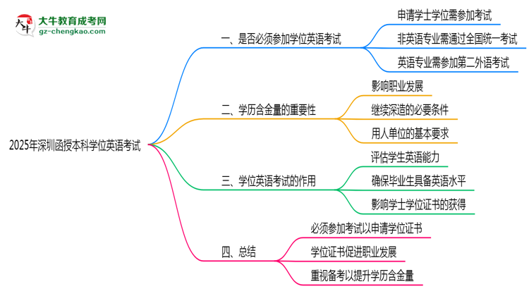 2025年深圳函授本科學(xué)位英語(yǔ)考試是否必須參加思維導(dǎo)圖
