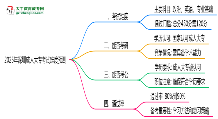 2025年深圳成人大?？荚囯y度預(yù)測（通過率數(shù)據(jù)）思維導(dǎo)圖