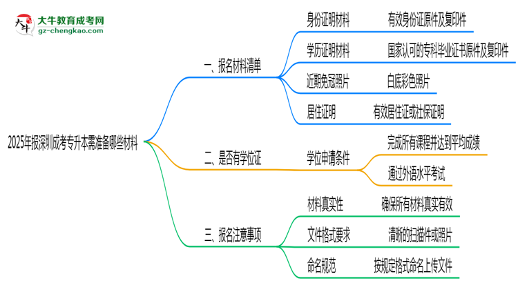 2025年報深圳成考專升本需準(zhǔn)備哪些材料（清單下載）思維導(dǎo)圖