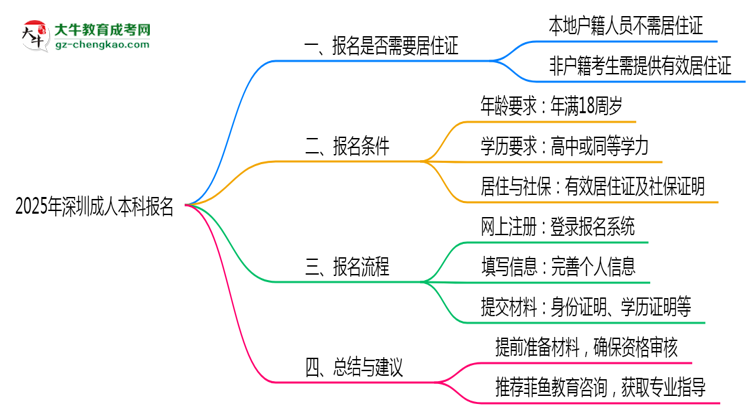 2025年深圳成人本科報名是否需要居住證新規(guī)思維導圖