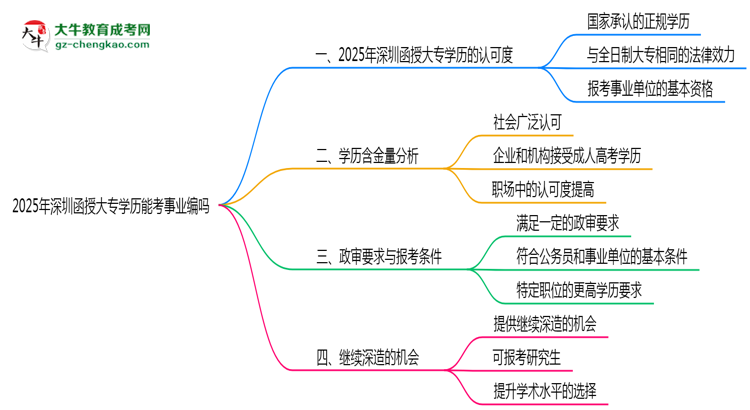 深圳函授大專(zhuān)學(xué)歷能考事業(yè)編嗎2025年政審要求思維導(dǎo)圖