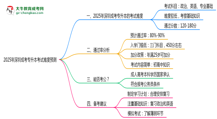 2025年深圳成考專升本考試難度預(yù)測（通過率數(shù)據(jù)）思維導(dǎo)圖