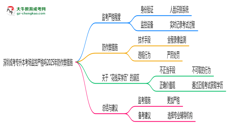 深圳成考專升本考場監(jiān)控嚴格嗎2025年防作弊措施思維導圖