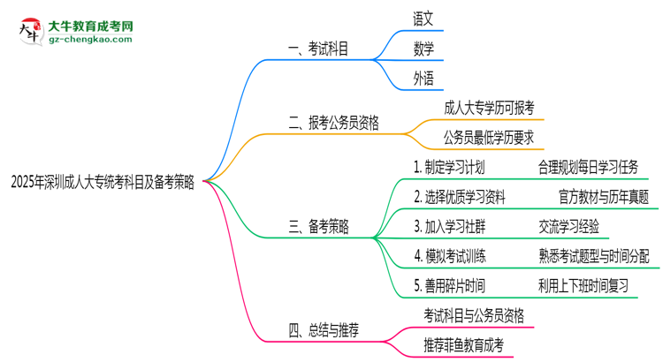 2025年深圳成人大專統(tǒng)考科目數(shù)量及備考策略說(shuō)明思維導(dǎo)圖