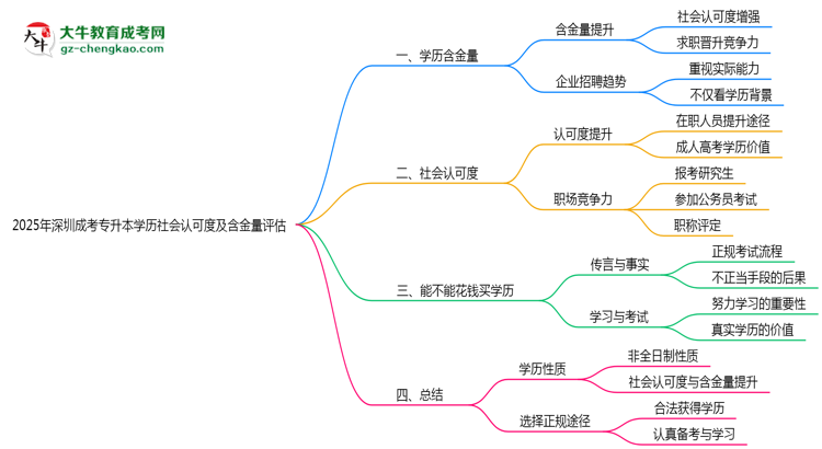 2025年深圳成考專升本學(xué)歷社會認(rèn)可度及含金量評估思維導(dǎo)圖