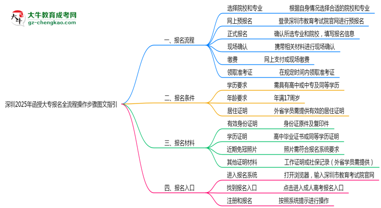 深圳2025年函授大專(zhuān)報(bào)名全流程操作步驟圖文指引思維導(dǎo)圖