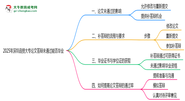 深圳函授大專論文答辯未通過(guò)能否畢業(yè)2025年新政思維導(dǎo)圖