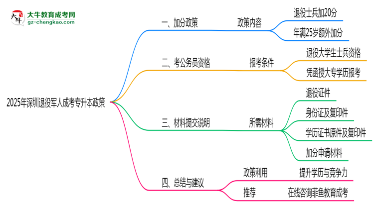 2025年深圳退役軍人成考專(zhuān)升本加分政策及材料提交說(shuō)明思維導(dǎo)圖