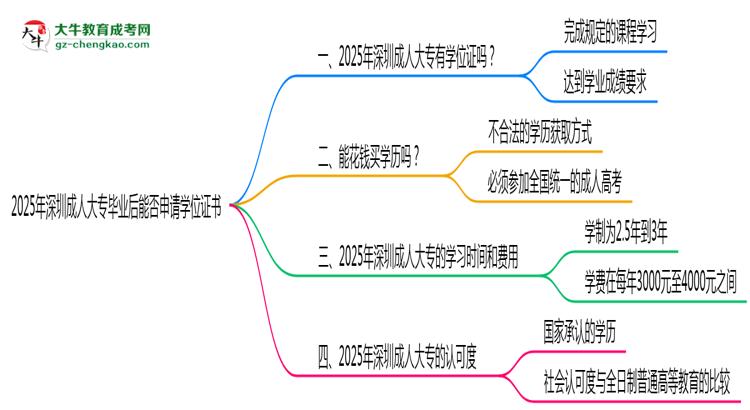 2025年深圳成人大專畢業(yè)后能否申請(qǐng)學(xué)位證書思維導(dǎo)圖