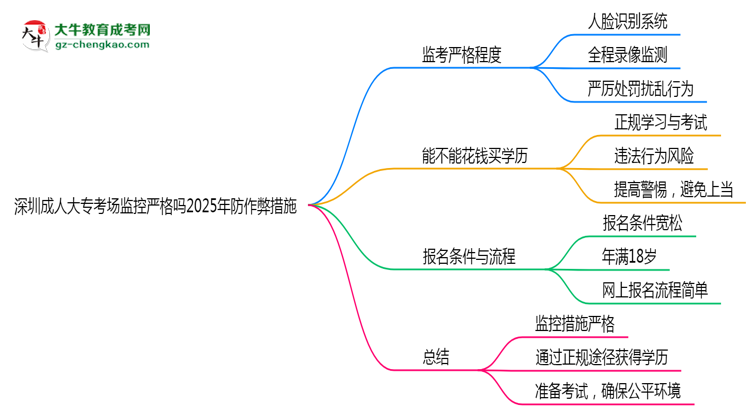 深圳成人大?？紙霰O(jiān)控嚴(yán)格嗎2025年防作弊措施思維導(dǎo)圖