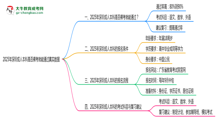 2025年深圳成人本科是否裸考就能通過(guò)真實(shí)數(shù)據(jù)思維導(dǎo)圖