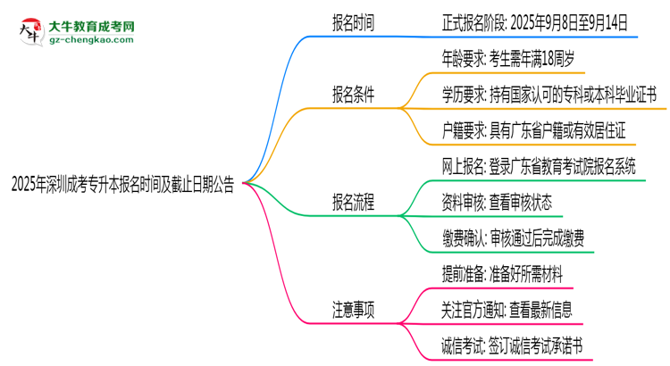 2025年深圳成考專升本報名時間及截止日期公告思維導圖