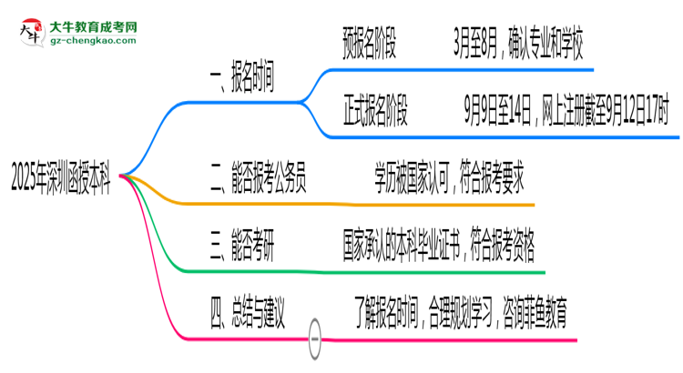 深圳函授本科全年可報(bào)名嗎2025年報(bào)考時(shí)段說明思維導(dǎo)圖