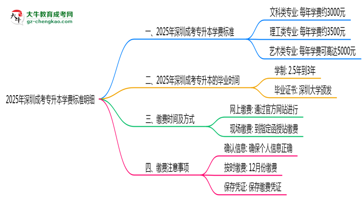 2025年深圳成考專升本學(xué)費標(biāo)準(zhǔn)明細（附繳費注意事項）思維導(dǎo)圖