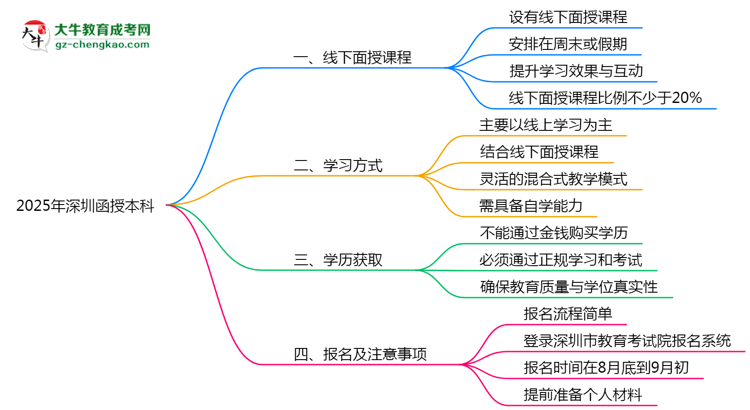 深圳函授本科2025年線(xiàn)下授課安排與學(xué)習(xí)方式說(shuō)明思維導(dǎo)圖