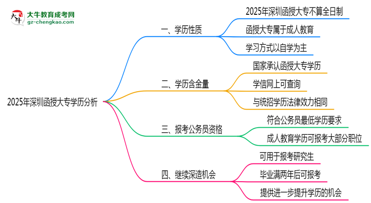 深圳函授大專學歷屬于全日制嗎2025年性質(zhì)界定思維導圖