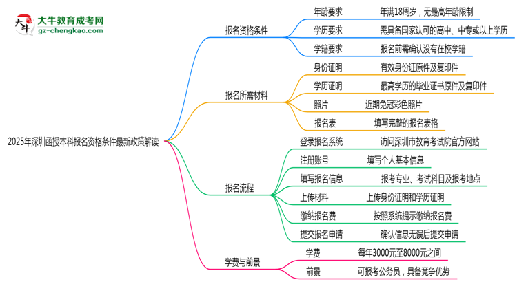 2025年深圳函授本科報名資格條件最新政策解讀思維導(dǎo)圖