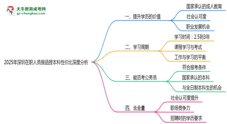 2025年深圳在職人員報函授本科性價比深度分析思維導(dǎo)圖