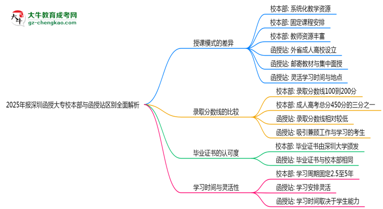 2025年報深圳函授大專校本部與函授站區(qū)別全面解析思維導(dǎo)圖