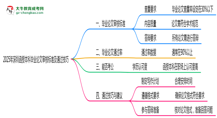 2025年深圳函授本科畢業(yè)論文審核標準及通過技巧思維導圖