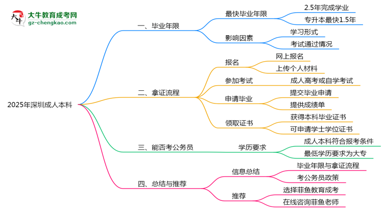 2025年深圳成人本科最快畢業(yè)年限及拿證流程說明思維導圖