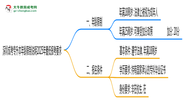 深圳成考專(zhuān)升本年齡限制說(shuō)明2025年最低報(bào)考要求思維導(dǎo)圖