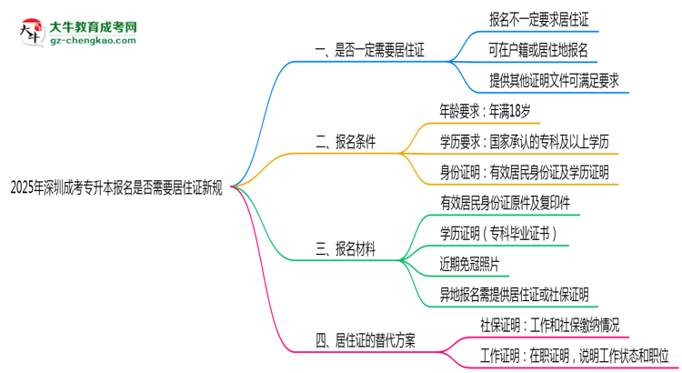 2025年深圳成考專升本報名是否需要居住證新規(guī)思維導(dǎo)圖