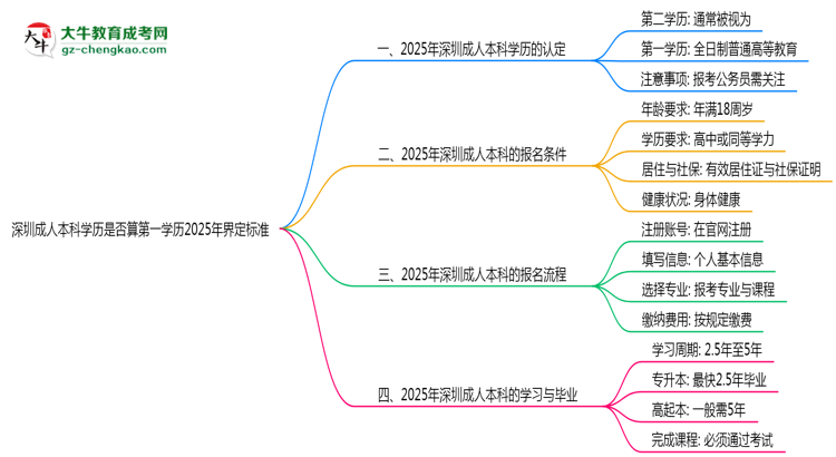 深圳成人本科學(xué)歷是否算第一學(xué)歷2025年界定標準思維導(dǎo)圖