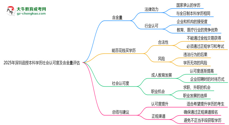 2025年深圳函授本科學歷社會認可度及含金量評估思維導圖