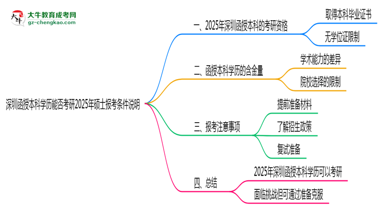 深圳函授本科學(xué)歷能否考研2025年碩士報(bào)考條件說明思維導(dǎo)圖