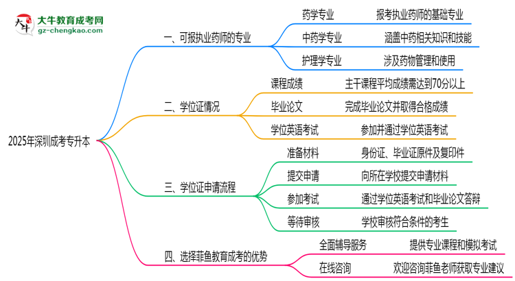 2025年深圳成考專升本可報執(zhí)業(yè)藥師相關專業(yè)清單思維導圖