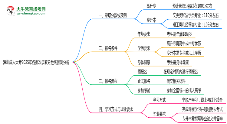 深圳成人大專2025年各批次錄取分數(shù)線預(yù)測分析思維導(dǎo)圖