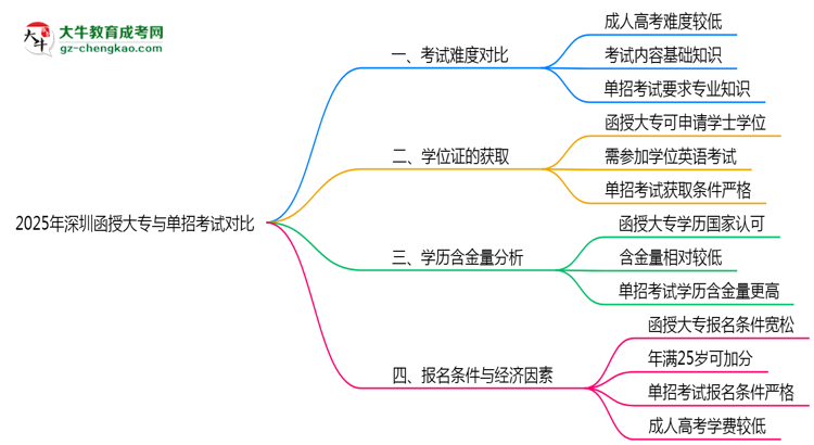 深圳函授大專與單招考試難度對比2025年數(shù)據(jù)思維導圖